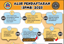Tahap dan Alur Pendaftaran SPMB 2025